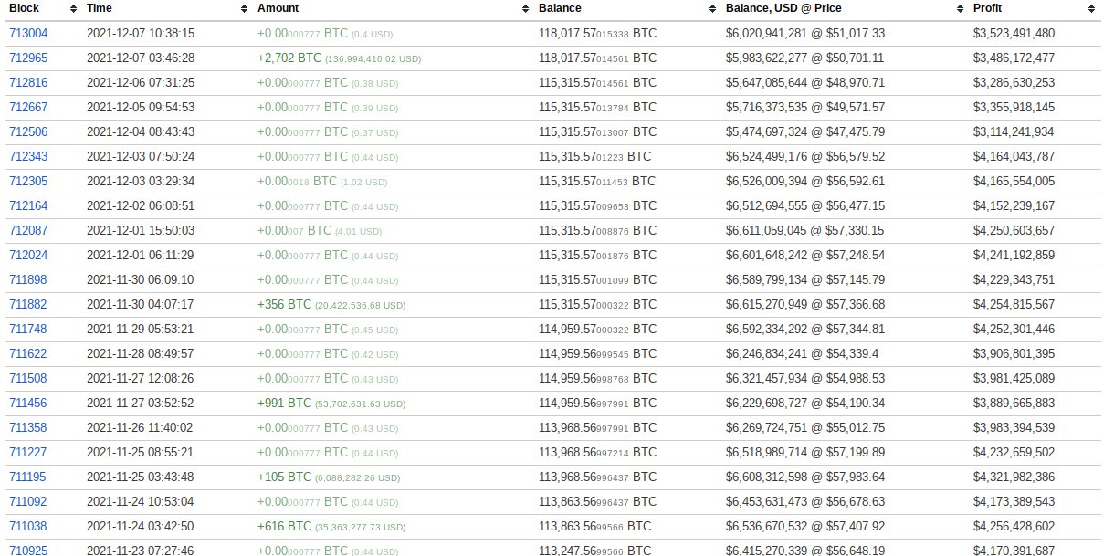 Market Research Report: Crypto Loses Early Week Gains While Stocks Post Record Highs  - Third largest BTC wallet